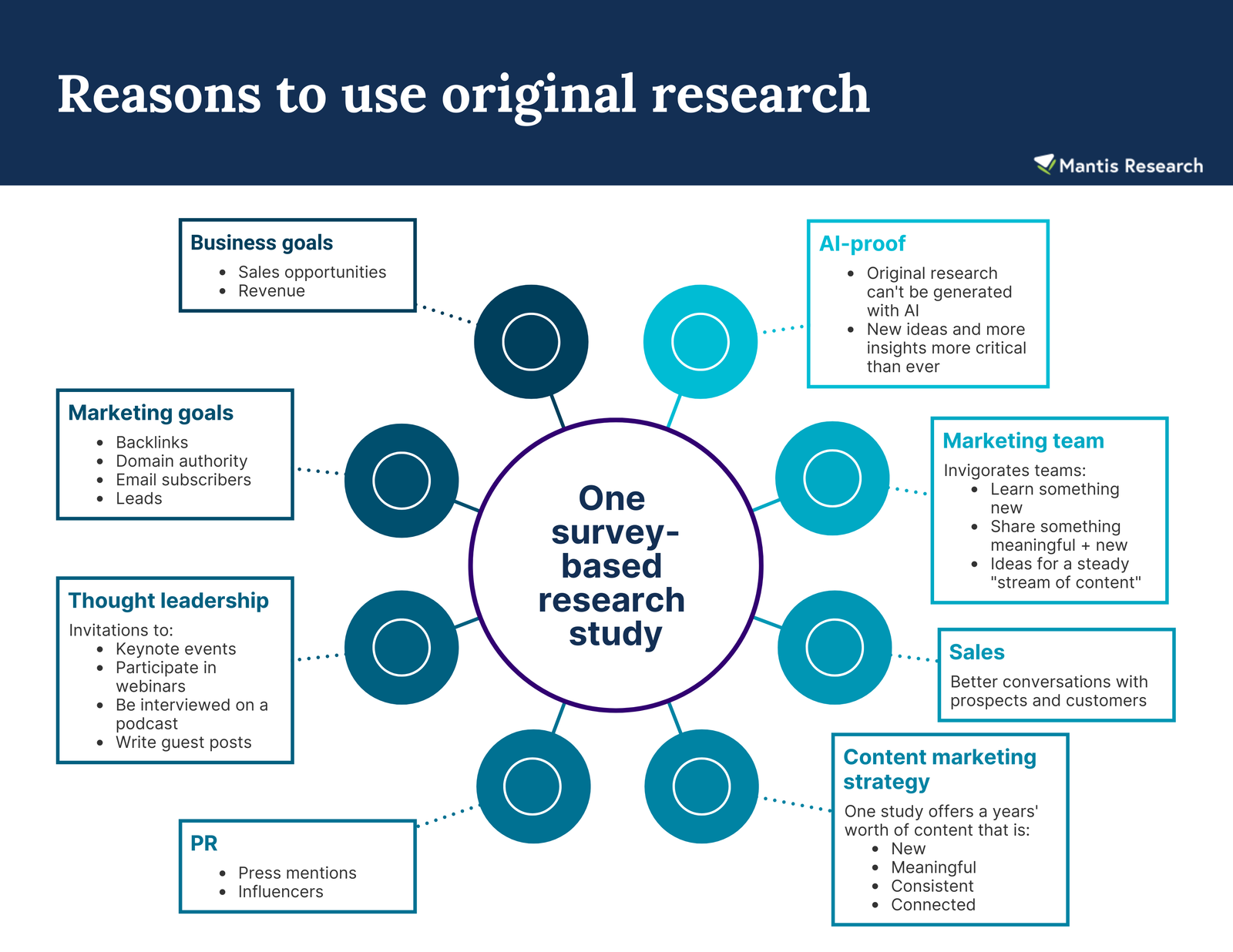 Infographic showing how original research supports content marketing, authority, PR, sales and AI-proof insights