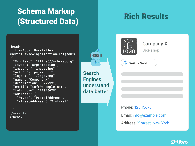 Diagram showing schema structured data helping search engines understand content and produce rich results