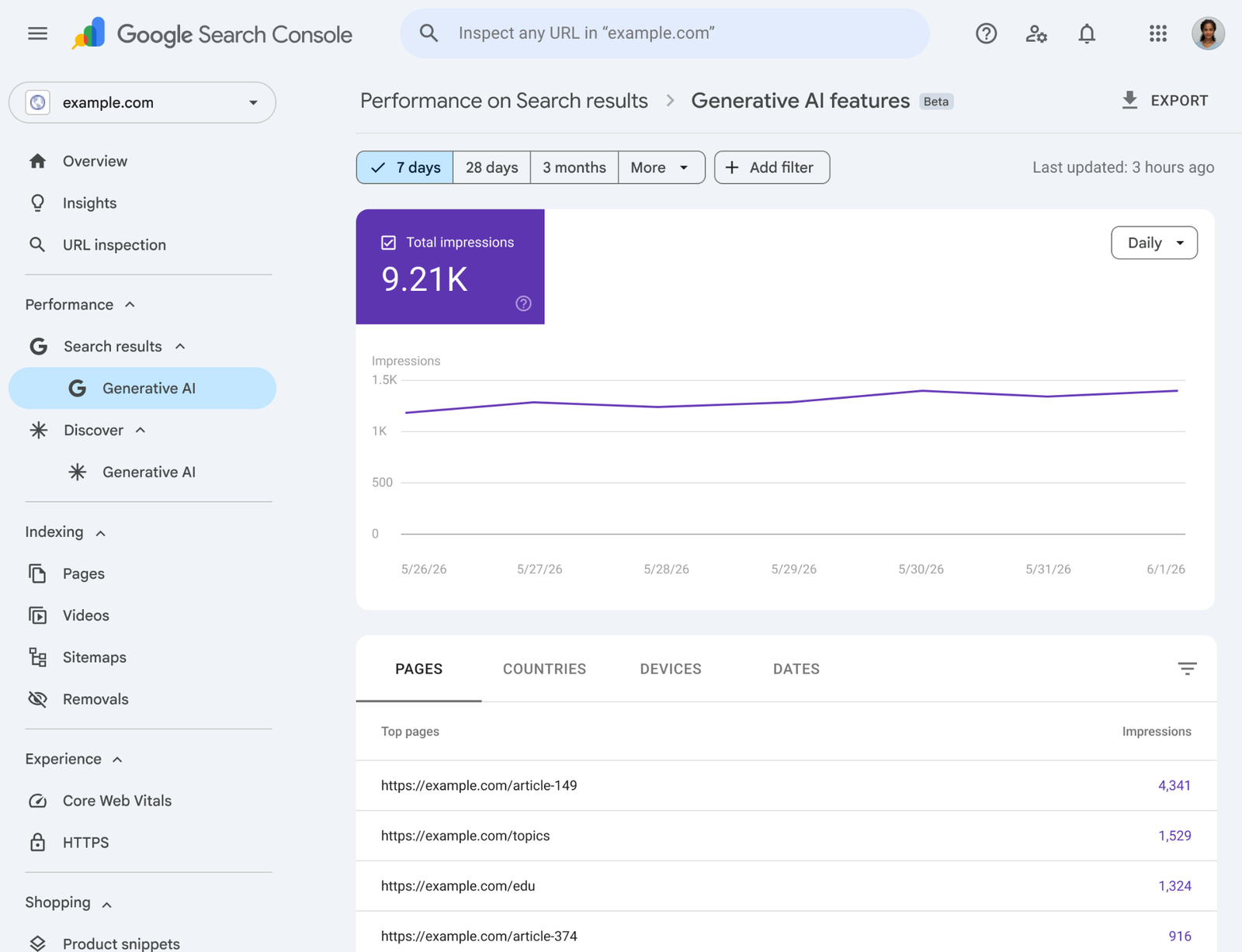 Google Search Console generative AI performance report showing impressions by page, country and device